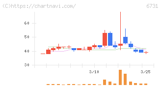 ピクセラ(6731)の日足チャート