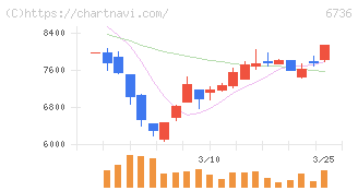 サン電子(6736)の日足チャート