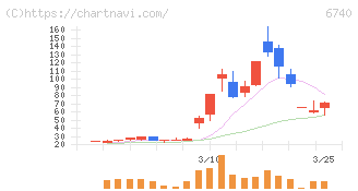 ジャパンディスプレイ(6740)の日足チャート