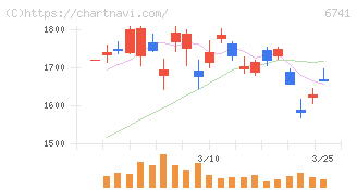 日本信号(6741)の日足チャート
