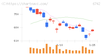 京三製作所(6742)の日足チャート
