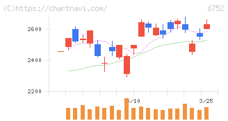 パナソニック　ホールディングス(6752)の日足チャート