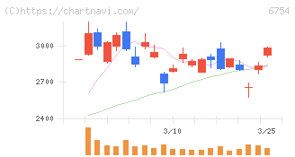 アンリツ(6754)の日足チャート