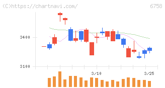 ソニーグループ(6758)の日足チャート