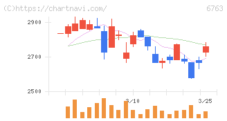 帝国通信工業(6763)の日足チャート