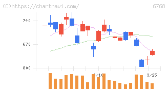 タムラ製作所(6768)の日足チャート