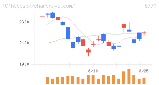 アルプスアルパイン(6770)の日足チャート