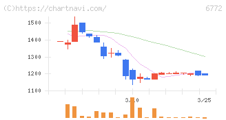 東京コスモス電機(6772)の日足チャート