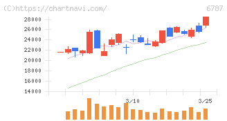 メイコー(6787)の日足チャート