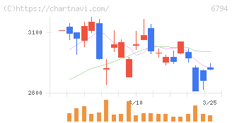 フォスター電機(6794)の日足チャート