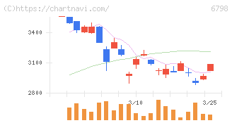 ＳＭＫ(6798)の日足チャート