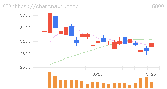 ヨコオ(6800)の日足チャート