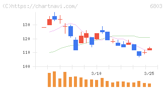 ティアック(6803)の日足チャート