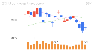 ホシデン(6804)の日足チャート