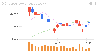 ヒロセ電機(6806)の日足チャート