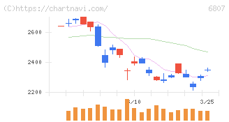 日本航空電子工業(6807)の日足チャート