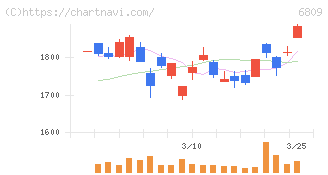 ＴＯＡ(6809)の日足チャート