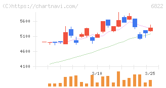 大井電気(6822)の日足チャート