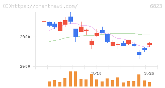 リオン(6823)の日足チャート