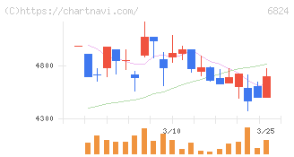 新コスモス電機(6824)の日足チャート