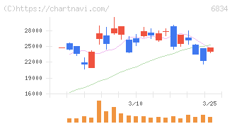 精工技研(6834)の日足チャート