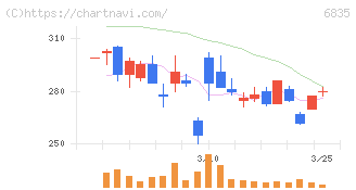 アライドテレシスホールディングス(6835)の日足チャート
