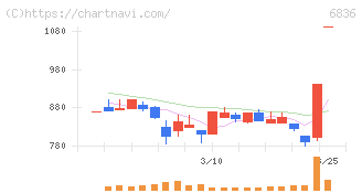ぷらっとホーム(6836)の日足チャート