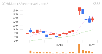 多摩川ホールディングス(6838)の日足チャート