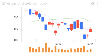 ＡＫＩＢＡホールディングス(6840)の日足チャート
