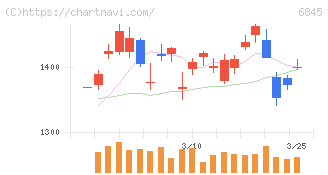 アズビル(6845)の日足チャート