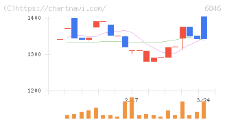中央製作所(6846)の日足チャート