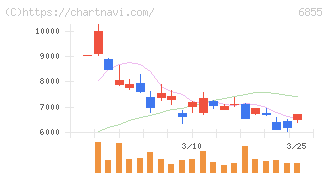 日本電子材料(6855)の日足チャート