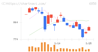 小野測器(6858)の日足チャート