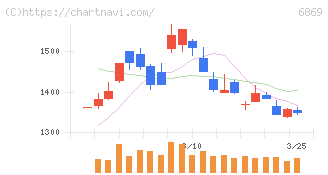 シスメックス(6869)の日足チャート