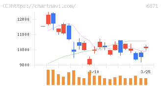 日本マイクロニクス(6871)の日足チャート