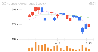 協立電機(6874)の日足チャート