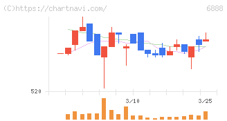 アクモス(6888)の日足チャート