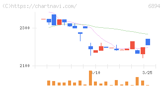 パルステック工業(6894)の日足チャート
