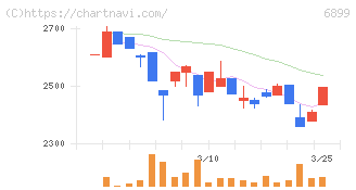ＡＳＴＩ(6899)の日足チャート