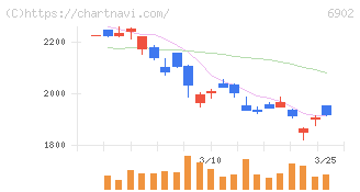 デンソー(6902)の日足チャート