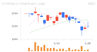 菊水ホールディングス(6912)の日足チャート