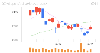 オプテックスグループ(6914)の日足チャート