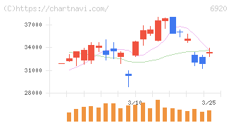 レーザーテック(6920)の日足チャート