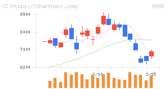 日本アビオニクス(6946)の日足チャート