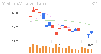 ファナック(6954)の日足チャート