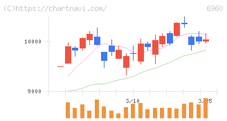 フクダ電子(6960)の日足チャート