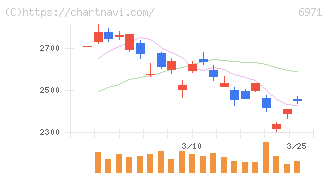 京セラ(6971)の日足チャート