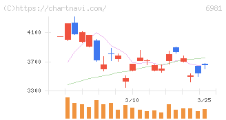 村田製作所(6981)の日足チャート