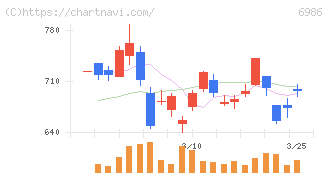双葉電子工業(6986)の日足チャート