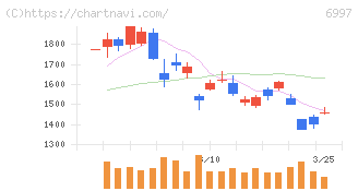 日本ケミコン(6997)の日足チャート
